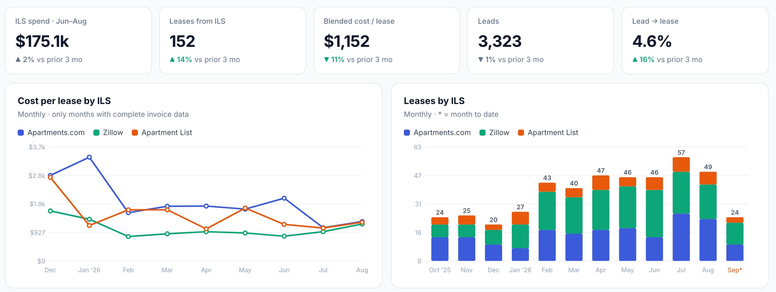ILS spend, leases and cost per lease by ILS